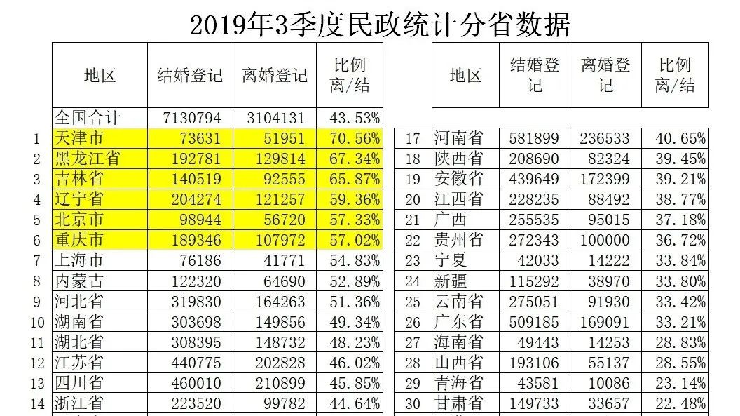 沈阳市场调查离婚率数据